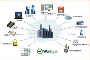 沃通電子 以技術(shù)服務(wù)鑄就互聯(lián)網(wǎng)身份驗(yàn)證的安全堡壘