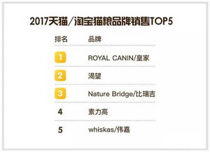 2017年天貓淘寶寵物食品銷售TOP榜獨家解讀